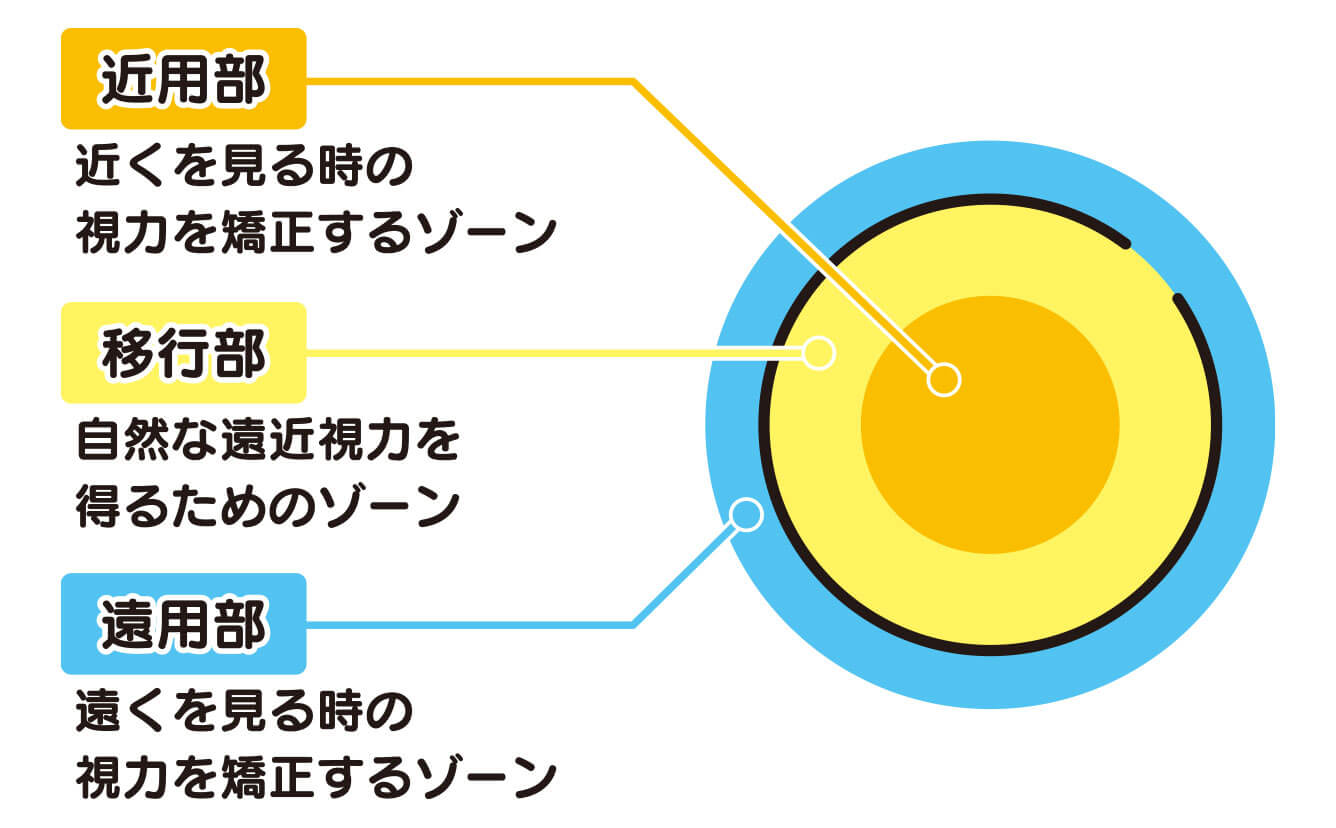 遠近両用ソフトレンズの構造